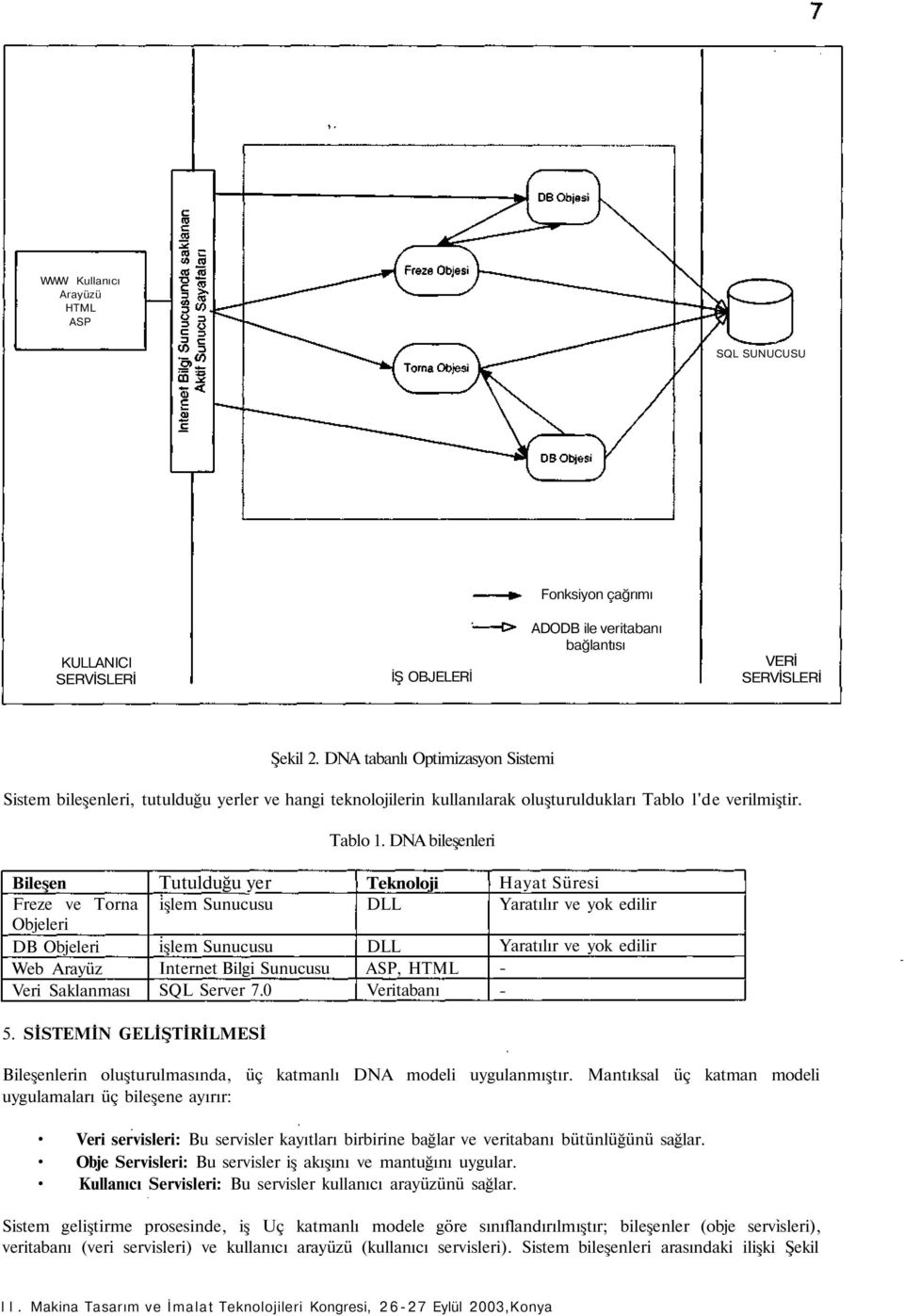 DNA bileşenleri Bileşen Freze ve Torna Objeleri DB Objeleri Web Arayüz Veri Saklanması Tutulduğu yer işlem Sunucusu işlem Sunucusu Internet Bilgi Sunucusu SQL Server 7.