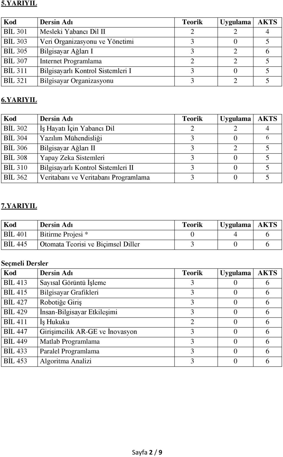 YARIYIL BİL 302 İş Hayatı İçin Yabancı Dil 2 2 4 BİL 304 Yazılım Mühendisliği 3 0 6 BİL 306 Bilgisayar Ağları II 3 2 5 BİL 308 Yapay Zeka Sistemleri 3 0 5 BİL 310 Bilgisayarlı Kontrol Sistemleri II 3