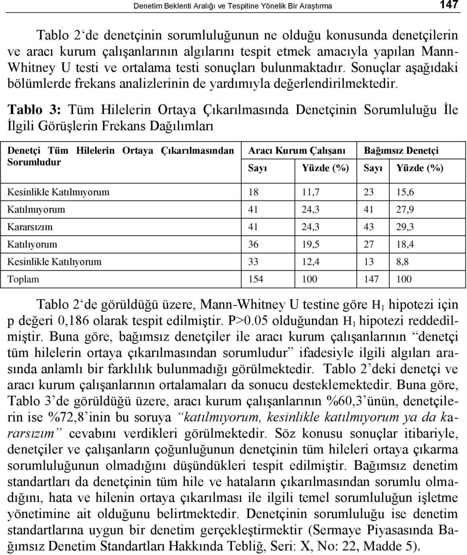 Tablo 3: Tüm Hilelerin Ortaya Çıkarılmasında Denetçinin Sorumluluğu Ġle Ġlgili GörüĢlerin Frekans Dağılımları Denetçi Tüm Hilelerin Ortaya Çıkarılmasından Sorumludur Sayı Yüzde (%) Sayı Yüzde (%)