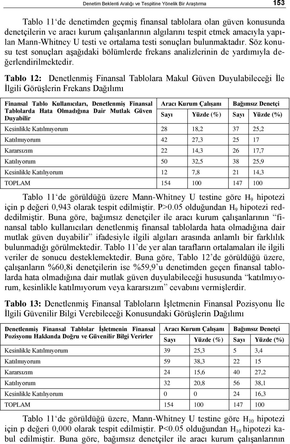 Tablo 12: DenetlenmiĢ Finansal Tablolara Makul Güven Duyulabileceği Ġle Ġlgili GörüĢlerin Frekans Dağılımı Finansal Tablo Kullanıcıları, DenetlenmiĢ Finansal Tablolarda Hata Olmadığına Dair Mutlak