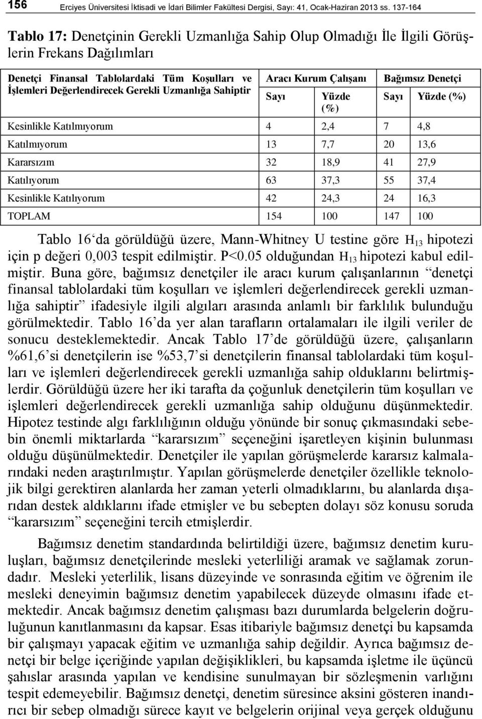 Sahiptir Sayı Yüzde (%) Sayı Yüzde (%) Kesinlikle Katılmıyorum 4 2,4 7 4,8 Katılmıyorum 13 7,7 20 13,6 Kararsızım 32 18,9 41 27,9 Katılıyorum 63 37,3 55 37,4 Kesinlikle Katılıyorum 42 24,3 24 16,3