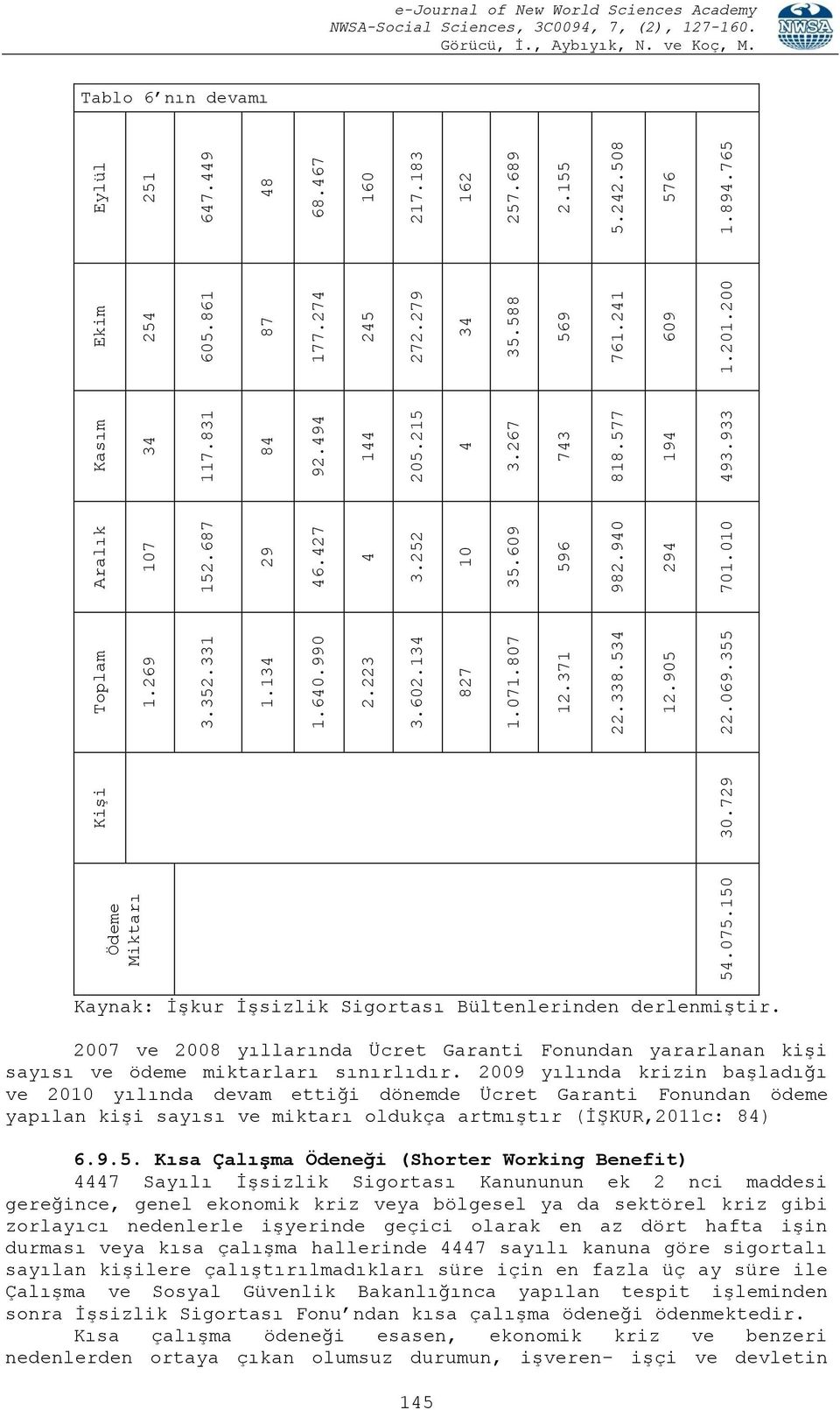 183 162 257.689 2.155 5.242.508 576 1.894.765 e-journal of New World Sciences Academy Tablo 6 nın devamı Kaynak: İşkur İşsizlik Sigortası Bültenlerinden derlenmiştir.