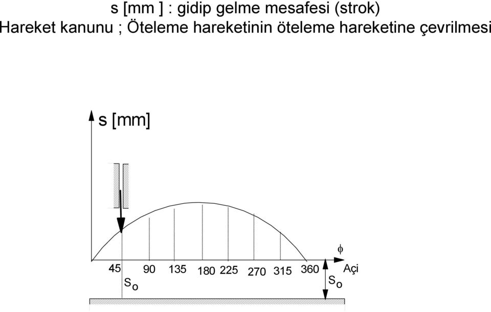 öteleme hareketine çevrilmesi s [mm]