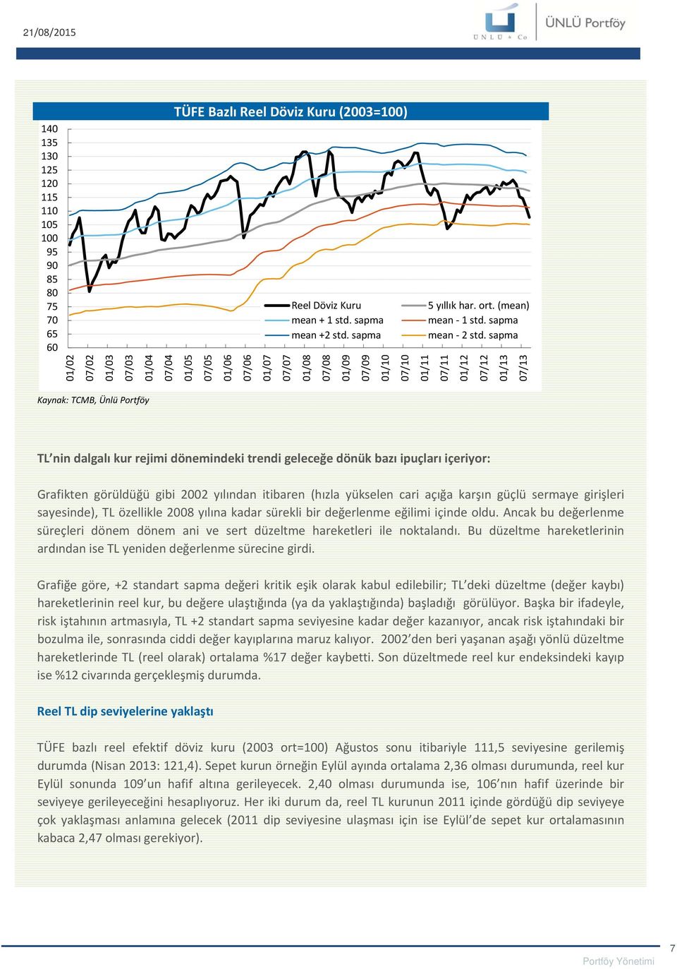sapma 01/02 07/02 01/03 07/03 01/04 07/04 01/05 07/05 01/06 07/06 01/07 07/07 01/08 07/08 01/09 07/09 01/10 07/10 01/11 07/11 01/12 07/12 01/13 07/13 Kaynak: TCMB, Ünlü Portföy TL nin dalgalı kur