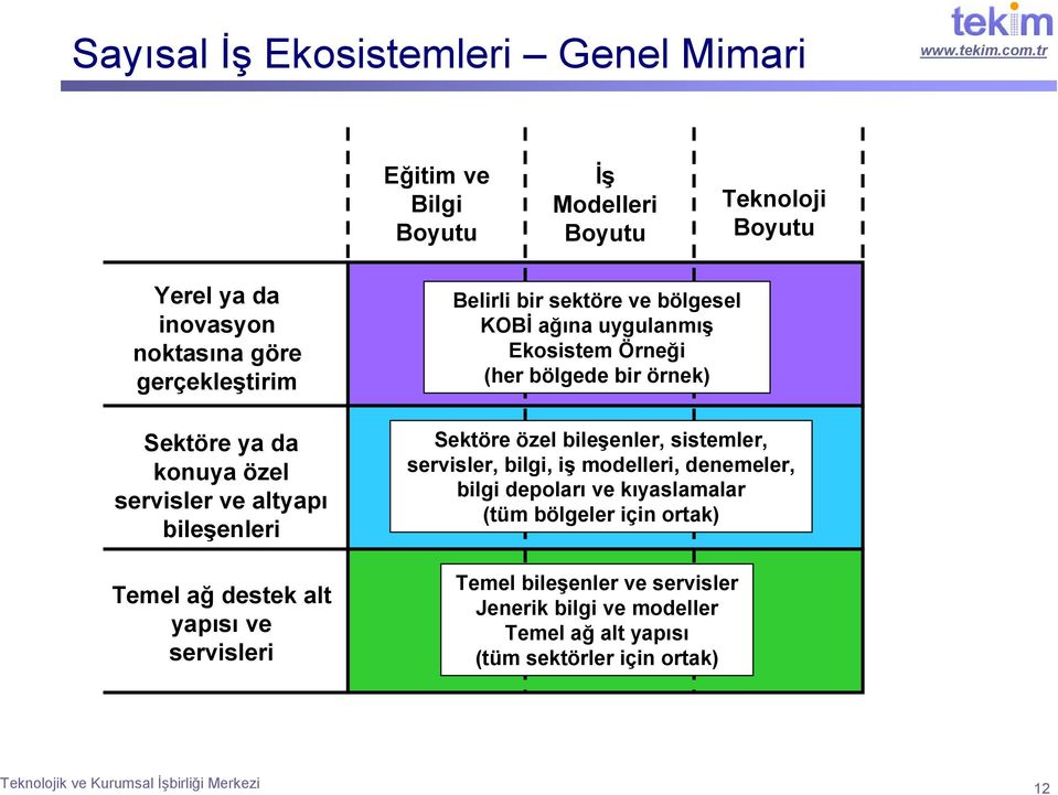 Ekosistem Örneği (her bölgede bir örnek) Sektöre özel bileşenler, sistemler, servisler, bilgi, iş modelleri, denemeler, bilgi depoları ve kıyaslamalar (tüm