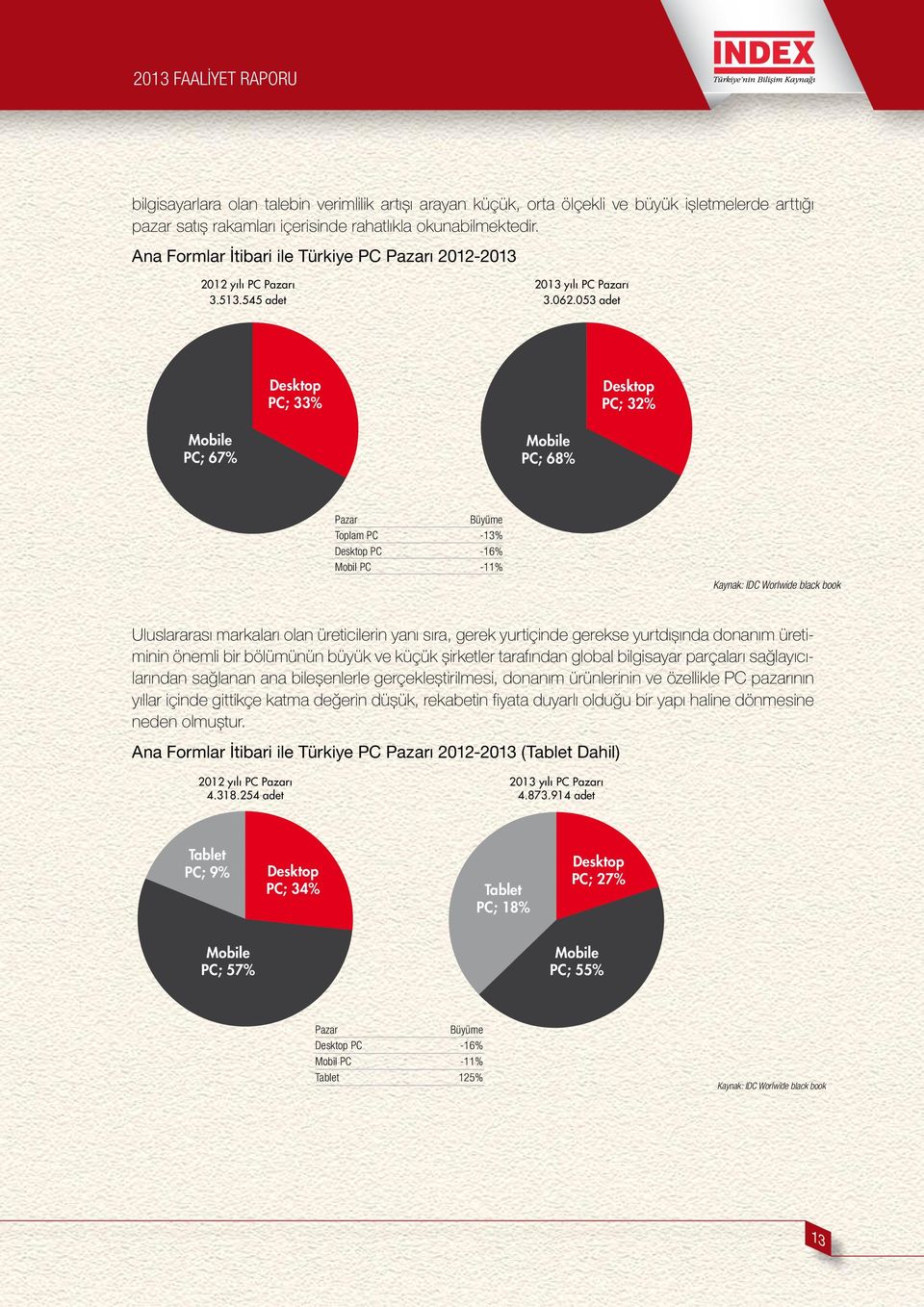 53 adet Mobile PC; 67% Desktop PC; 33% Mobile PC; 68% Desktop PC; 32% Pazar Büyüme Toplam PC -13% Desktop PC -16% Mobil PC -11% Kaynak: IDC Worlwide black book Uluslararası markaları olan