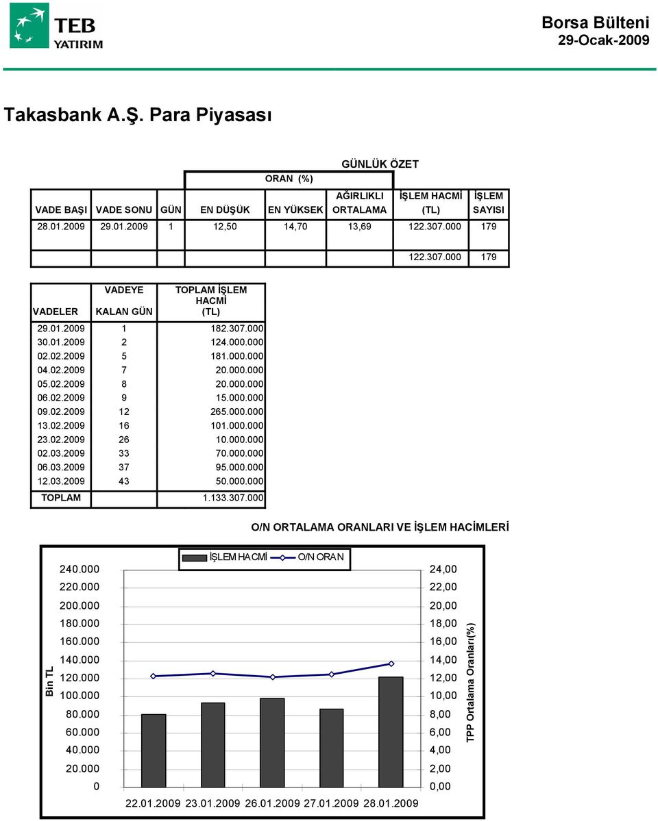 02.2009 9 15.000.000 09.02.2009 12 265.000.000 13.02.2009 16 101.000.000 23.02.2009 26 10.000.000 02.03.2009 33 70.000.000 06.03.2009 37 95.000.000 12.03.2009 43 50.000.000 TOPLAM 1.133.307.