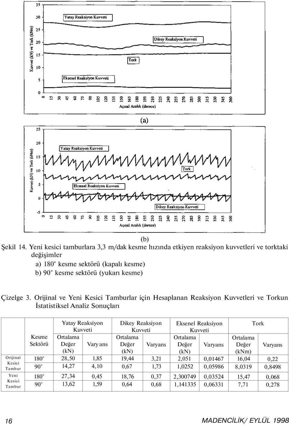 Kuvveti Ortalama Değer (kn) 28,50 14,27 27,34 13,62 Vary ans 1,85 4,10 0,45 1,59 Dikey Reaksiyon Kuvveti Ortalama Değer (kn) 19,44 0,67 18,76 0,64 Varyans 3,21 1,73 0,37 0,68 Eksenel Reaksiyon