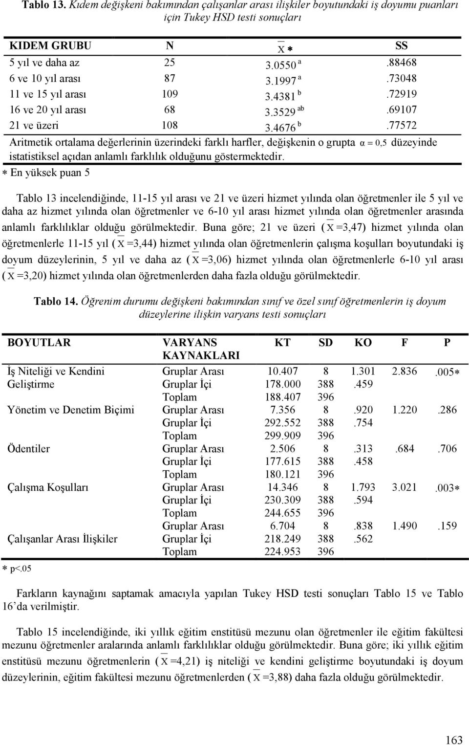 77572 Aritmetik ortalama deerlerinin üzerindeki farklf harfler, deiekenin o grupta ` = 0,5 düzeyinde istatistiksel açfdan anlamlf farklflfk olduunu göstermektedir.