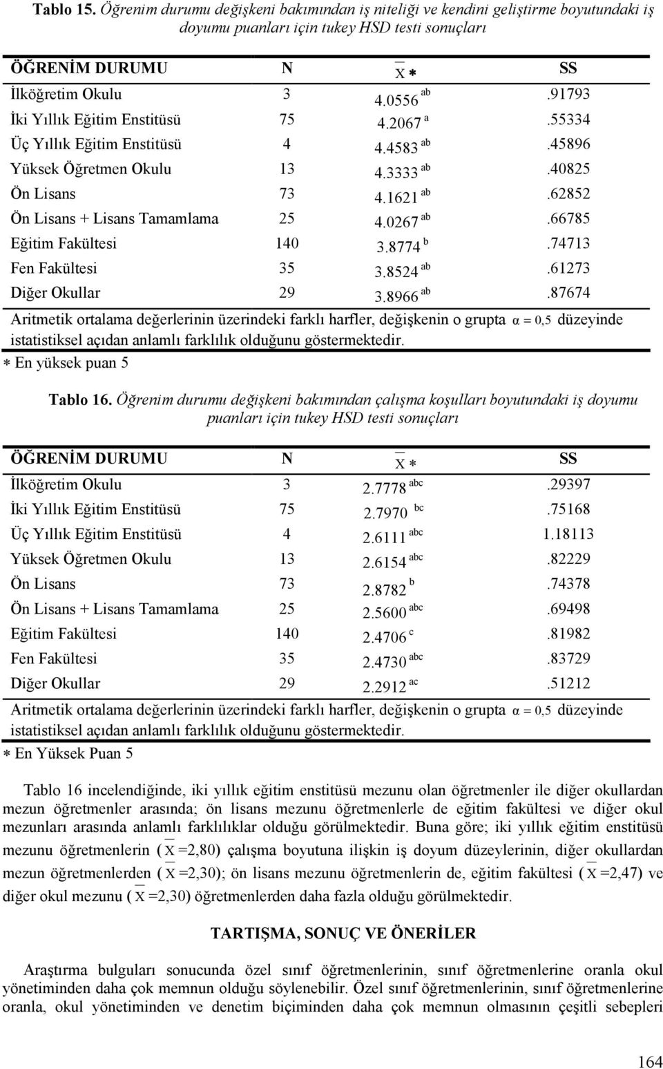 0267 ab.66785 Eitim Fakültesi 140 3.8774 b.74713 Fen Fakültesi 35 3.8524 ab.61273 Dier Okullar 29 3.8966 ab.