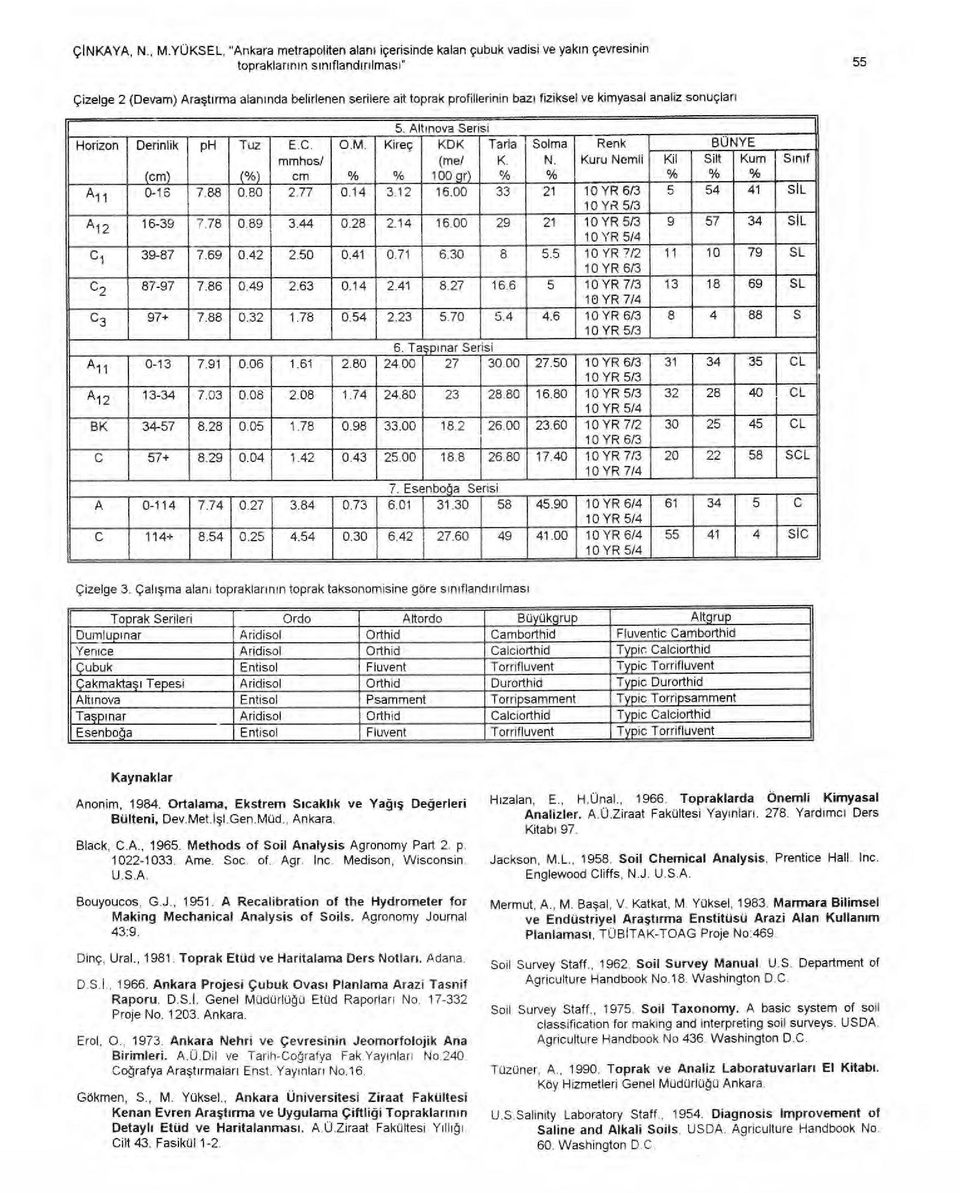 ait toprak profillerinin baz ı fiziksel ve kimyasal analiz sonuçlar ı Horizon A11 Derinlik ph Tuz E.C. mmhos/ cm O.M. 5. Alt ı nova Serisi Kireç KDK Tarla (me/ K. 100 gr) Solma N.