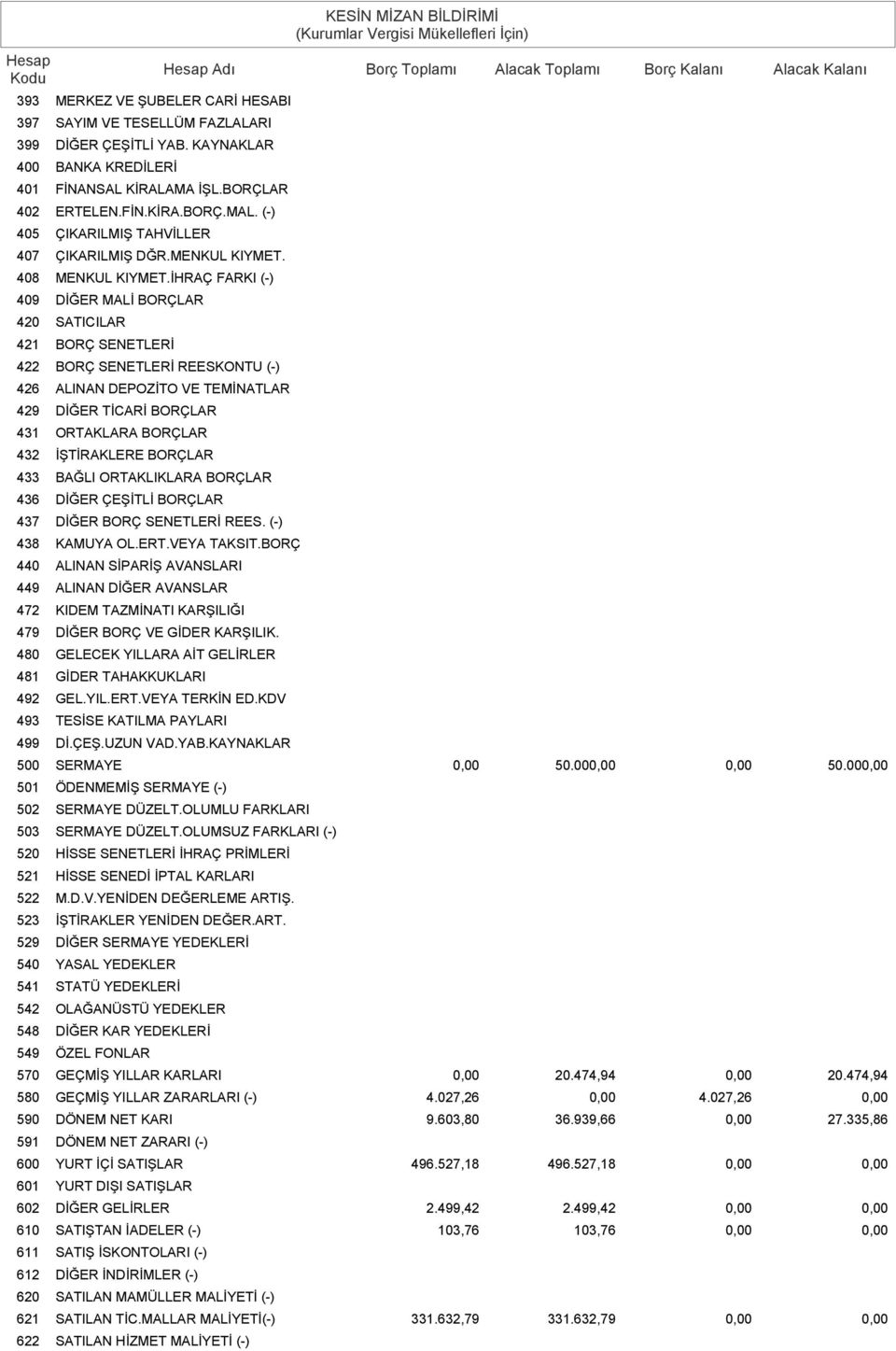 İHRAÇ FARKI (-) 409 DİĞER MALİ BORÇLAR 420 SATICILAR 421 BORÇ SENETLERİ 422 BORÇ SENETLERİ REESKONTU (-) 426 ALINAN DEPOZİTO VE TEMİNATLAR 429 DİĞER TİCARİ BORÇLAR 431 ORTAKLARA BORÇLAR 432