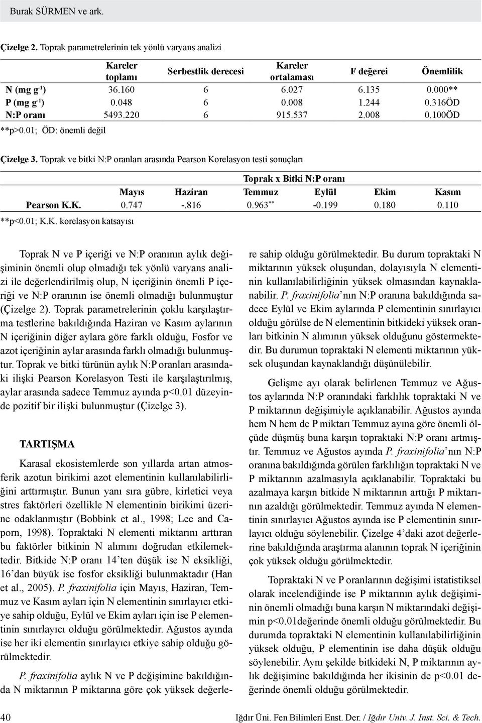 Toprak ve bitki N:P oranları arasında Pearson Korelasyon testi sonuçları Toprak x Bitki N:P oranı Mayıs Haziran Temmuz Eylül Ekim Kasım Pearson K.K. 0.747 -.816 0.963 ** -0.199 0.180 0.110 **p<0.