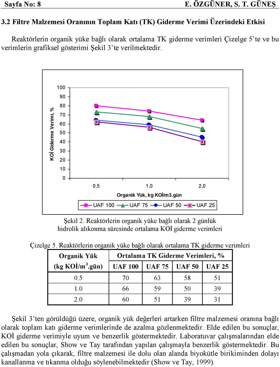 Şekil 3 te verilmektedir. 100 90 80 70 60 50 40 30 20 10 0 0,5 1,0 2,0 Organik Yük, kg KOİ/m3.gün Şekil 2.