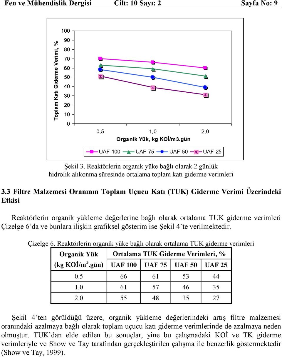 3 Filtre Malzemesi Oranının Toplam Uçucu Katı (TUK) Giderme Verimi Üzerindeki Etkisi Reaktörlerin organik yükleme değerlerine bağlı olarak ortalama TUK giderme verimleri Çizelge 6 da ve bunlara