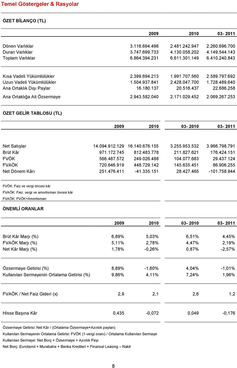 640 Ana Ortaklık Dışı Paylar 16.180.137 20.516.437 22.686.258 Ana Ortaklığa Ait Özsermaye 2.943.582.040 2.171.029.452 2.069.267.253 ÖZET GELĠR TABLOSU (TL) 2009 2010 03-2010 03-2011 Net Satışlar 14.