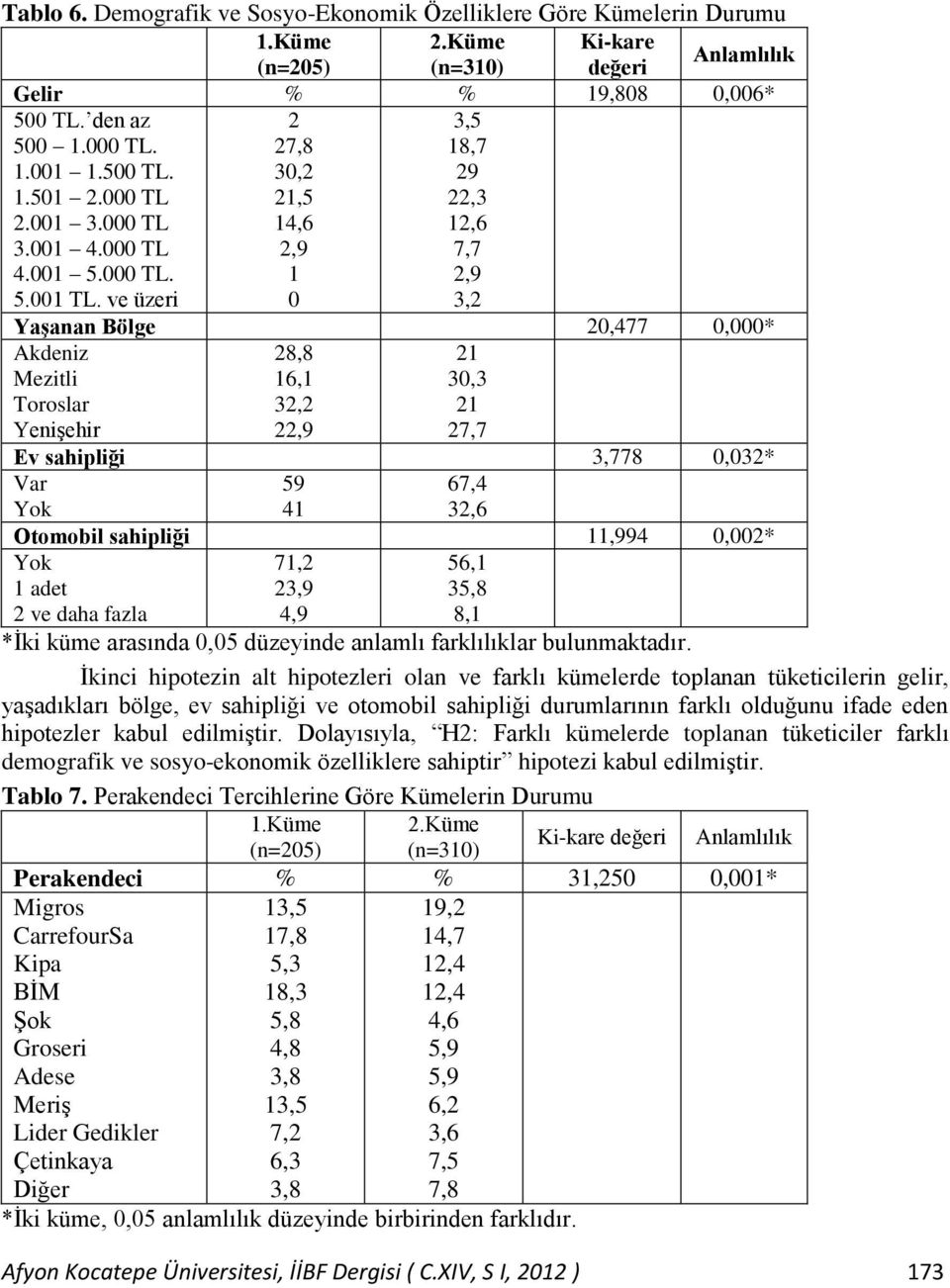 ve üzeri 2 27,8 30,2 21,5 14,6 2,9 1 0 3,5 18,7 29 22,3 12,6 7,7 2,9 3,2 YaĢanan Bölge 20,477 0,000* Akdeniz Mezitli Toroslar Yenişehir 28,8 16,1 32,2 22,9 21 30,3 21 27,7 Ev sahipliği 3,778 0,032*