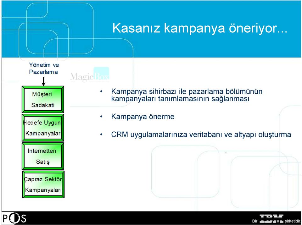 bölümünün kampanyaları tanımlamasının