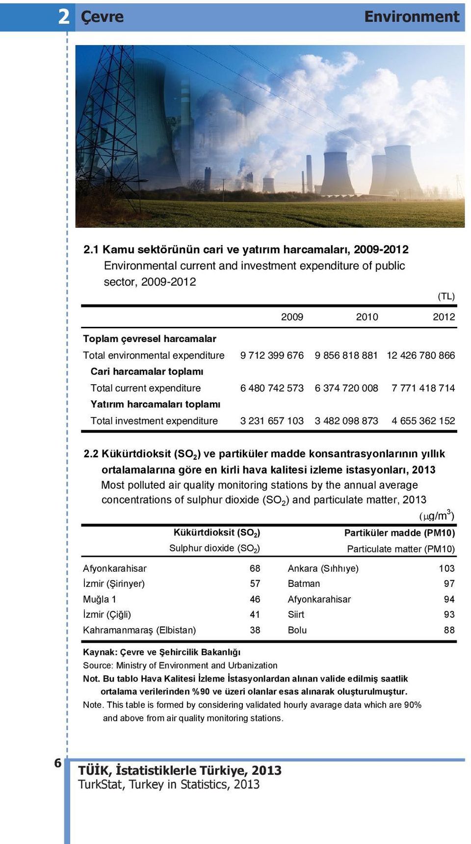 environmental expenditure 9 712 399 676 9 856 818 881 12 426 780 866 Cari harcamalar toplamı Total current expenditure 6 480 742 573 6 374 720 008 7 771 418 714 Yatırım harcamaları toplamı Total