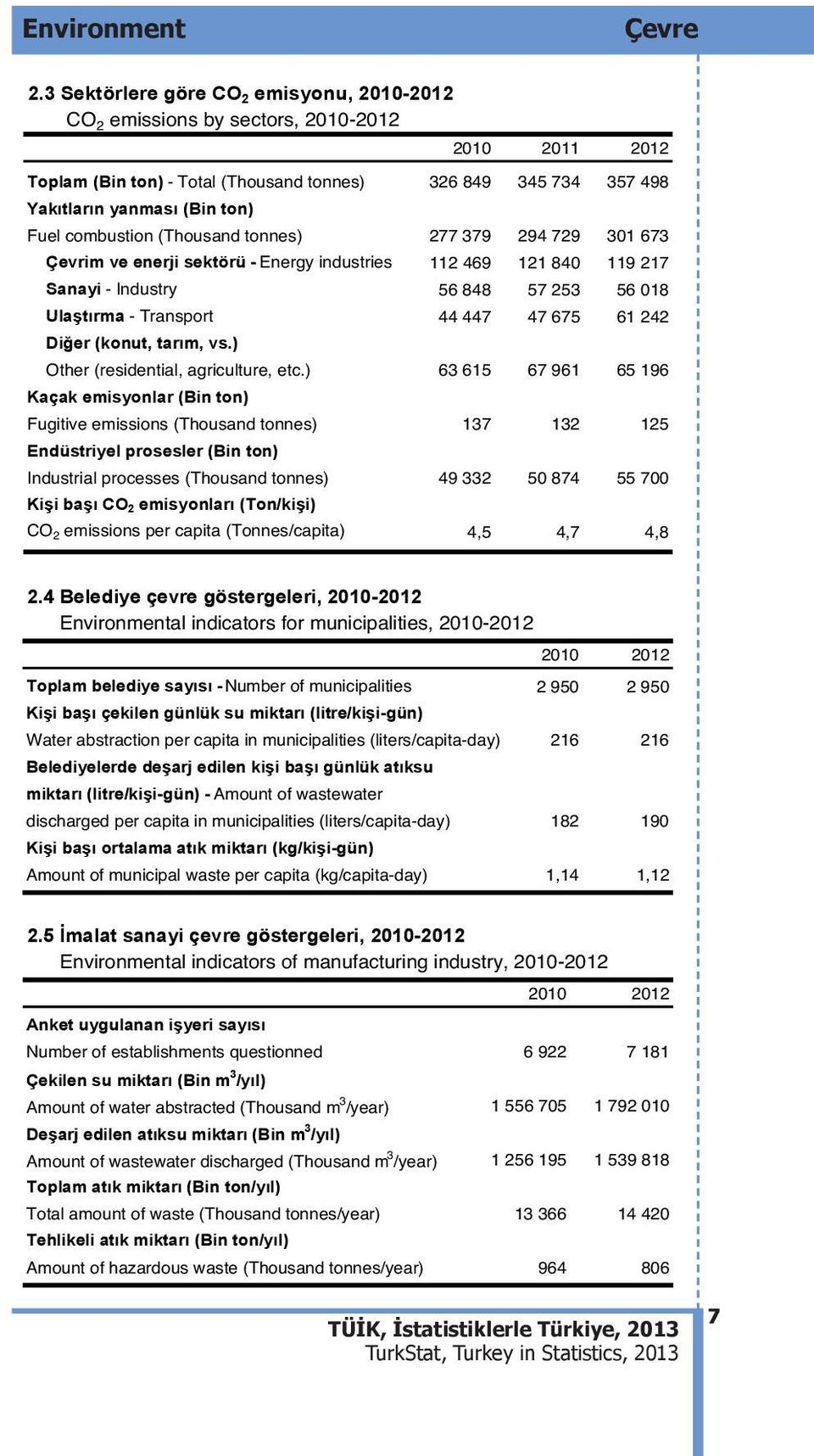 combustion (Thousand tonnes) 277 379 294 729 301 673 Çevrim ve enerji sektörü - Energy industries 112 469 121 840 119 217 Sanayi - Industry 56 848 57 253 56 018 Ula t rma - Transport 44 447 47 675 61