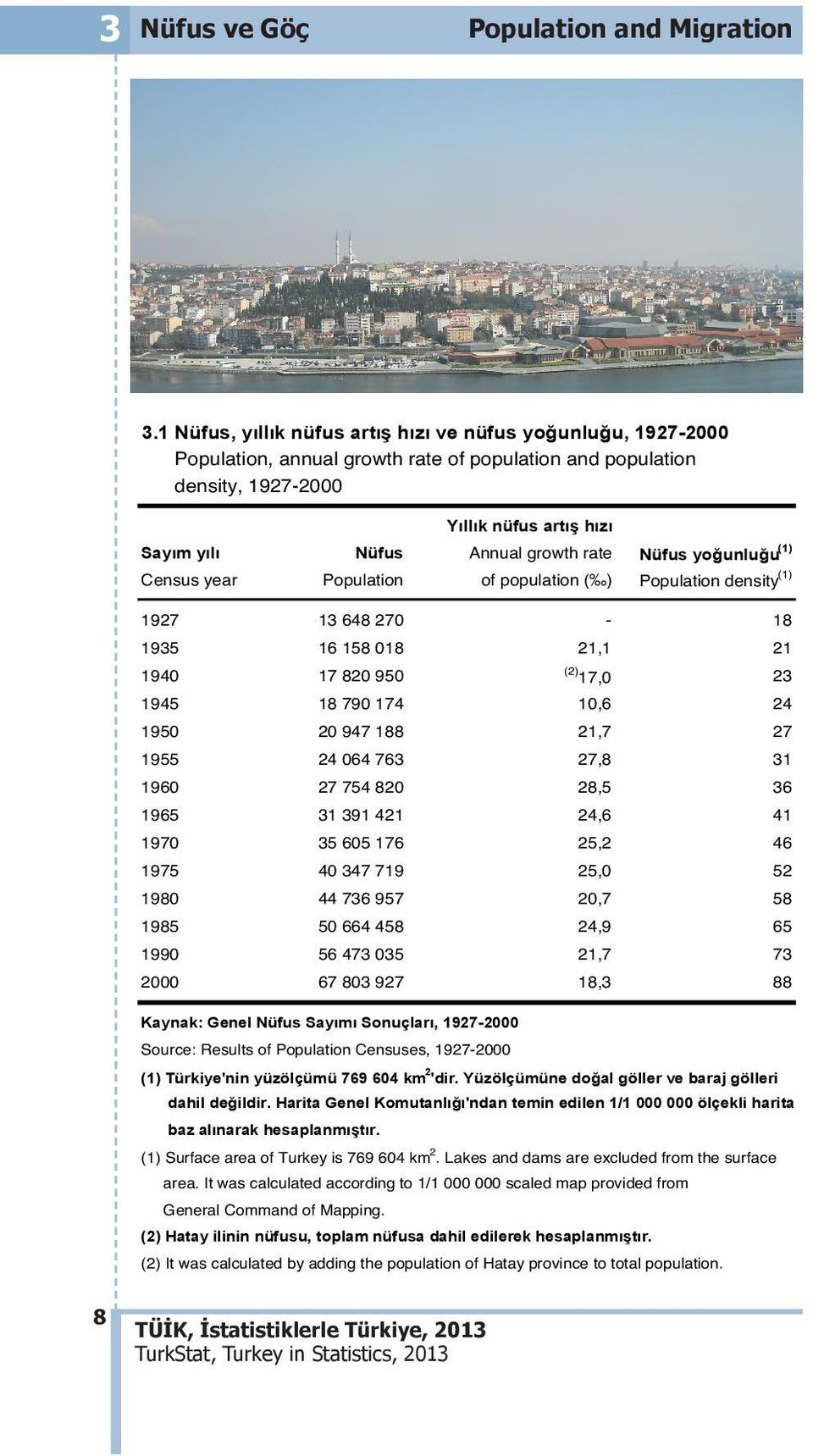 Nüfus yo unlu u (1) Census year Population of population ( ) Population density (1) 1927 13 648 270-18 1935 16 158 018 21,1 21 1940 17 820 950 (2) 17,0 23 1945 18 790 174 10,6 24 1950 20 947 188 21,7