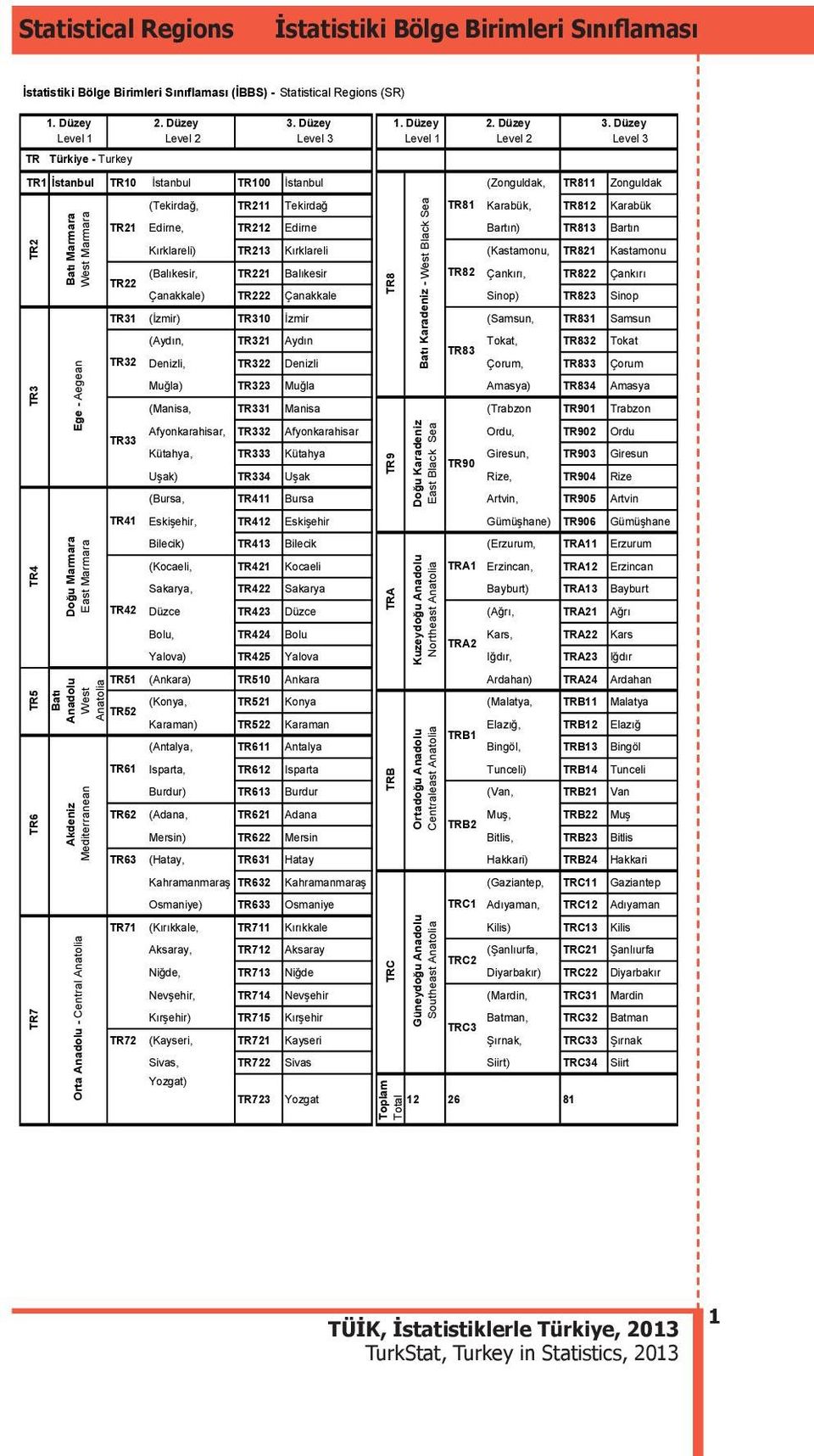 Düzey Level 3 Level 3 1. Düzey 1. Düzey 2. Düzey 2. Düzey Level 1 Level 1 Level 2 Level 2 3. Düzey 3.