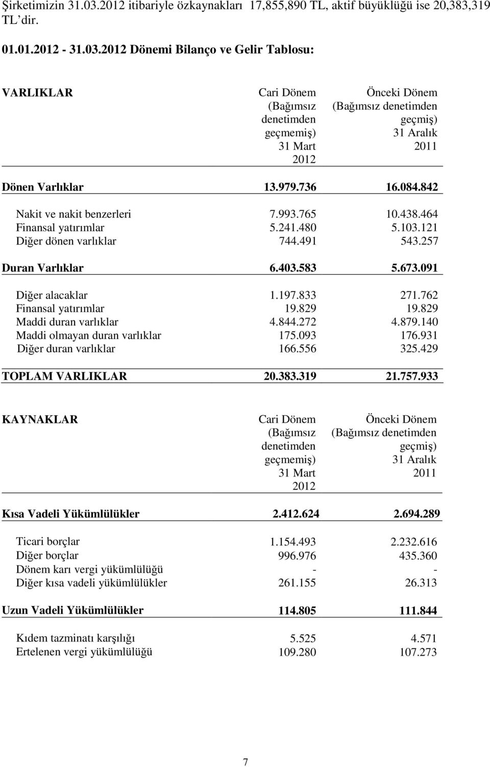 197.833 271.762 Finansal yatırımlar 19.829 19.829 Maddi duran varlıklar 4.844.272 4.879.140 Maddi olmayan duran varlıklar 175.093 176.931 Diğer duran varlıklar 166.556 325.429 TOPLAM VARLIKLAR 20.383.