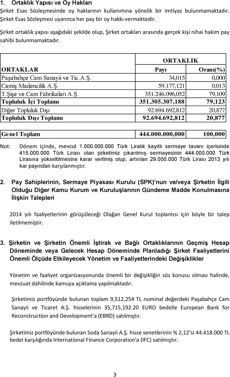 Ş. 59.177,121 0,013 T.Şişe ve Cam Fabrikaları A.Ş. 351.246.096,052 79,109 Topluluk İçi Toplamı 351.305.307,188 79,123 Diğer Topluluk Dışı 92.694.692,812 20,877 Topluluk Dışı Toplamı 92.694.692,812 20,877 Genel Toplam 444.