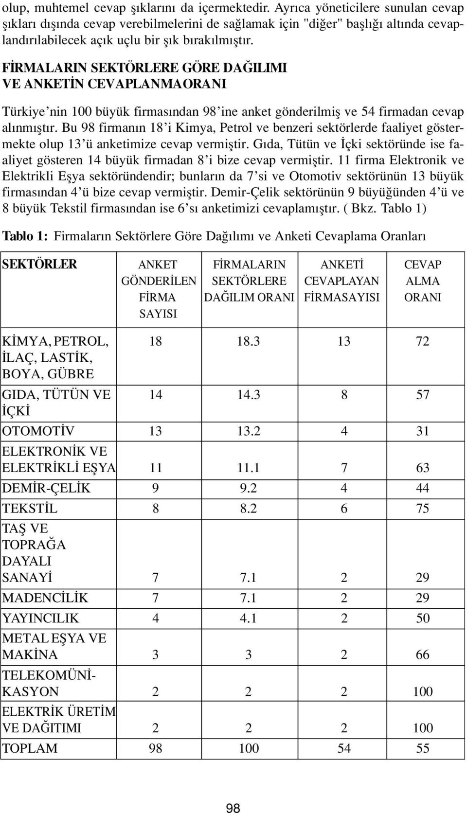 F RMALARIN SEKTÖRLERE GÖRE DA ILIMI VE ANKET N CEVAPLANMAORANI Türkiye nin 100 büyük firmas ndan 98 ine anket gönderilmifl ve 54 firmadan cevap al nm flt r.