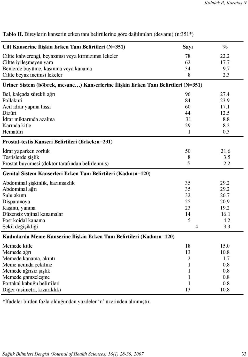 iyileşmeyen yara Benlerde büyüme, kaşınma veya kanama Ciltte beyaz incimsi lekeler Üriner Sistem (böbrek, mesane ) Kanserlerine İlişkin Erken Tanı Belirtileri (N=35) Bel, kalçada sürekli ağrı