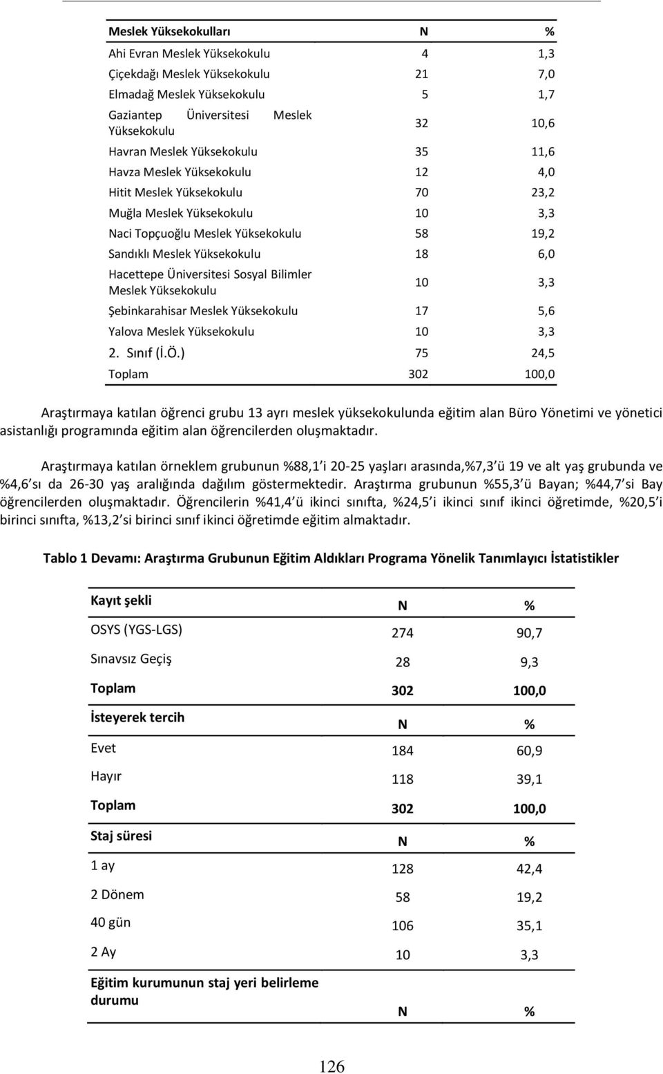 Hacettepe Üniversitesi Sosyal Bilimler Meslek Yüksekokulu 10 3,3 Şebinkarahisar Meslek Yüksekokulu 17 5,6 Yalova Meslek Yüksekokulu 10 3,3 2. Sınıf (İ.Ö.