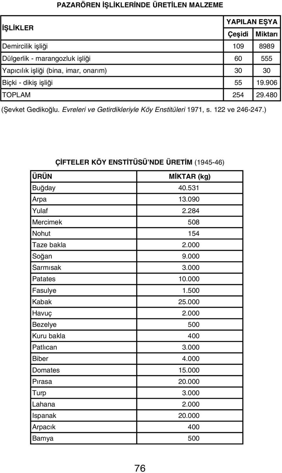 ) Ç FTELER KÖY ENST TÜSÜ NDE ÜRET M (1945-46) ÜRÜN M KTAR (kg) Bu day 40.531 Arpa 13.090 Yulaf 2.284 Mercimek 508 Nohut 154 Taze bakla 2.000 So an 9.000 Sarm sak 3.