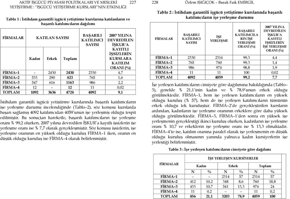 edilmiştir. Bu sonuçtan hareketle, başarılı katılımcıların işe yerleşme oranı % 99,2 olurken, 2007 yılına devredilen ĐŞKUR a kayıtlı işsizlerin işe yerleşme oranı ise % 7,7 olarak gerçekleşmiştir.