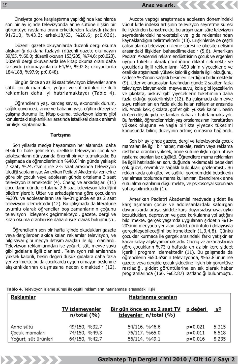 Düzenli dergi okuyanlarda ise kitap okuma oraný daha fazlaydý. (okumayanlarda 64/69, %92.8; okuyanlarda 184/188, %97.9; p:0.048).