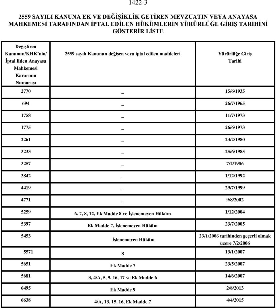 25/6/1985 3257 7/2/1986 3842 1/12/1992 4419 29/7/1999 4771 9/8/2002 5259 6, 7, 8, 12, Ek Madde 8 ve İşlenemeyen Hüküm 1/12/2004 5397 Ek Madde 7, İşlenemeyen Hüküm 23/7/2005 5453 23/1/2006 tarihinden