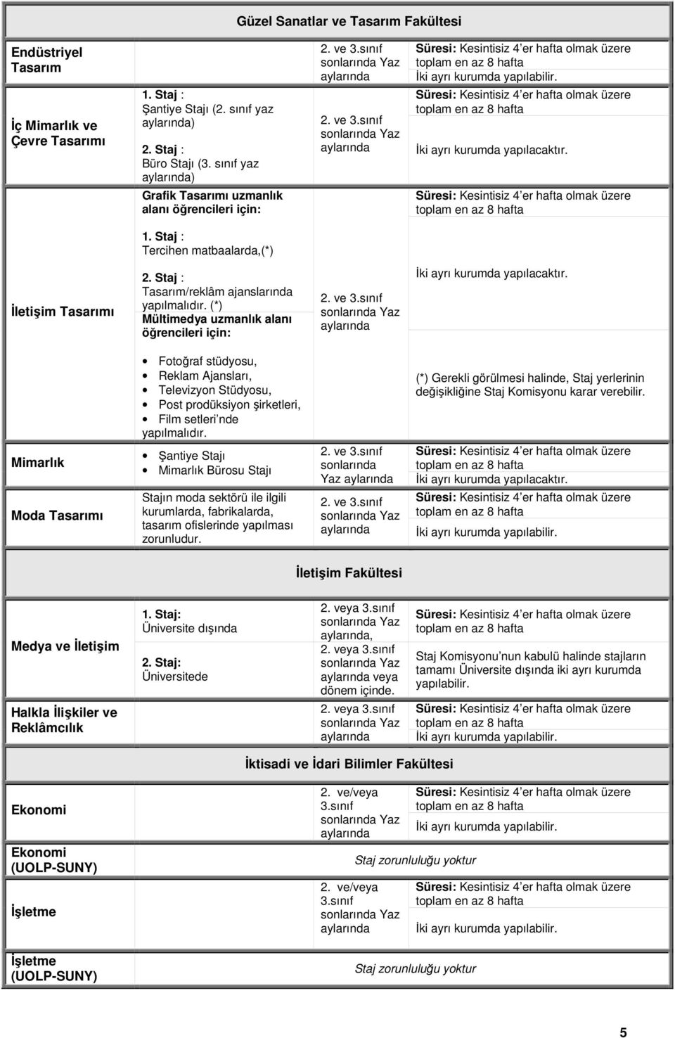 Staj : Tercihen matbaalarda,(*) Đletişim Tasarımı 2. Staj : Tasarım/reklâm ajanslarında yapılmalıdır. (*) Mültimedya uzmanlık alanı öğrencileri için: 2. ve 3.sınıf Đki ayrı kurumda yapılacaktır.