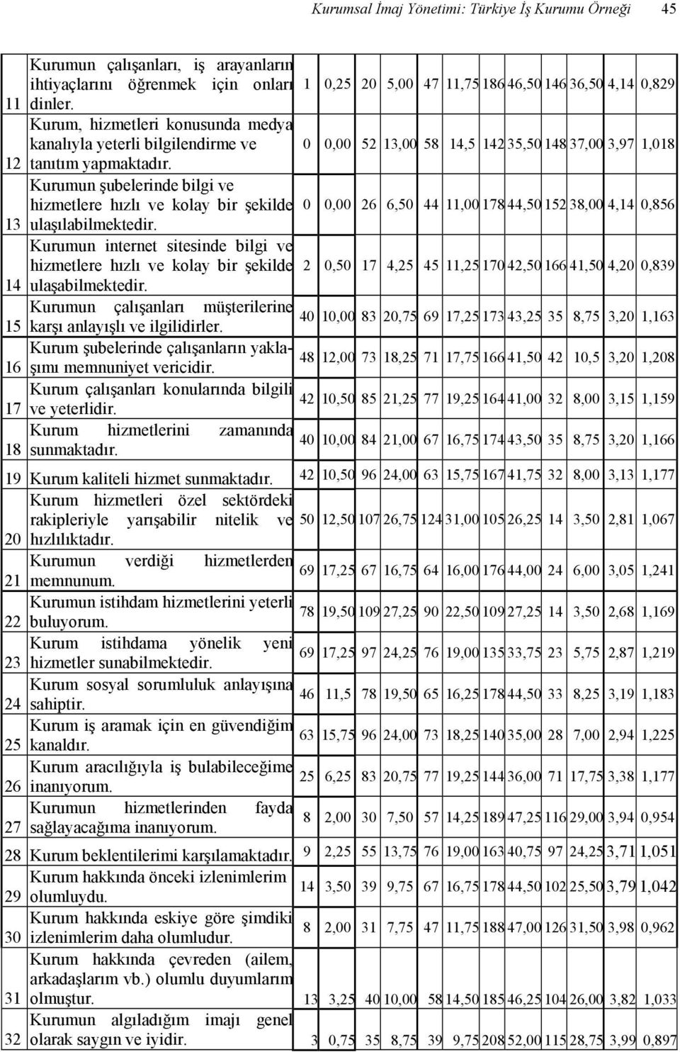 1 0,25 20 5,00 47 11,75 186 46,50 146 36,50 4,14 0,829 0 0,00 52 13,00 58 14,5 142 35,50 148 37,00 3,97 1,018 Kurumun şubelerinde bilgi ve hizmetlere hızlı ve kolay bir şekilde 0 0,00 26 6,50 44