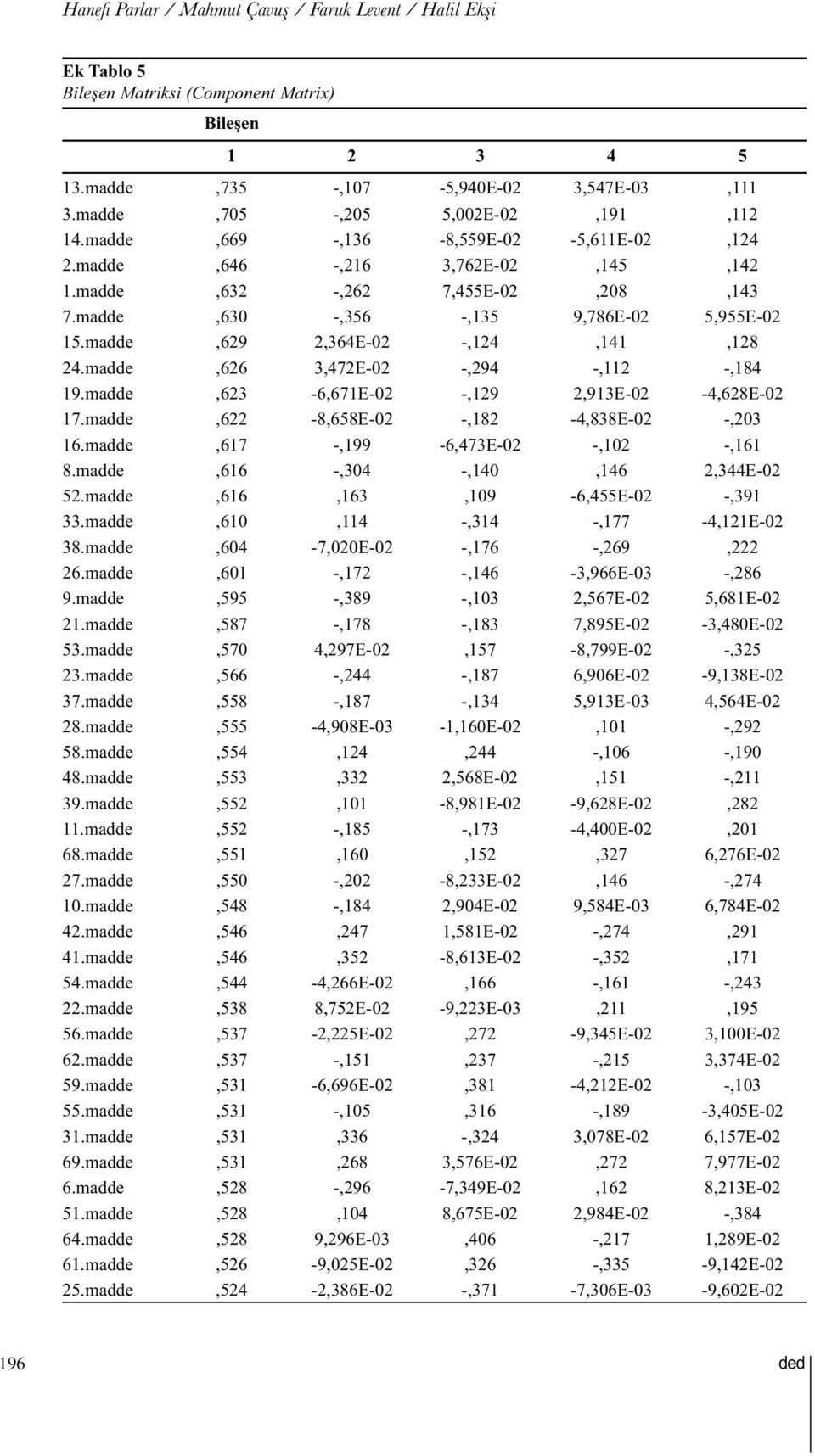 madde,629 2,364E-02 -,124,141,128 24.madde,626 3,472E-02 -,294 -,112 -,184 19.madde,623-6,671E-02 -,129 2,913E-02-4,628E-02 17.madde,622-8,658E-02 -,182-4,838E-02 -,203 16.