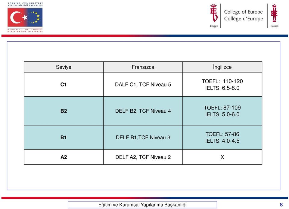 0 B2 DELF B2, TCF Niveau 4 TOEFL: 87-109 IELTS: 5.0-6.