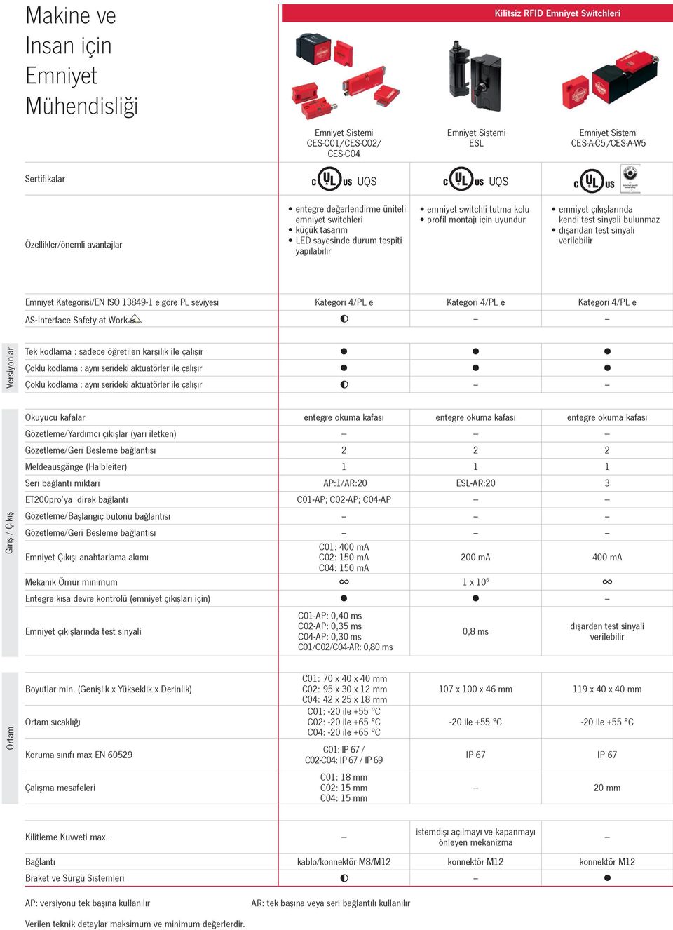 seviyesi AS-Interface Safety at Work Kategori 4/PL e Kategori 4/PL e Kategori 4/PL e Versiyonlar Tek kodlama : sadece öğretilen karşılık ile çalışır Çoklu kodlama : aynı serideki aktuatörler ile