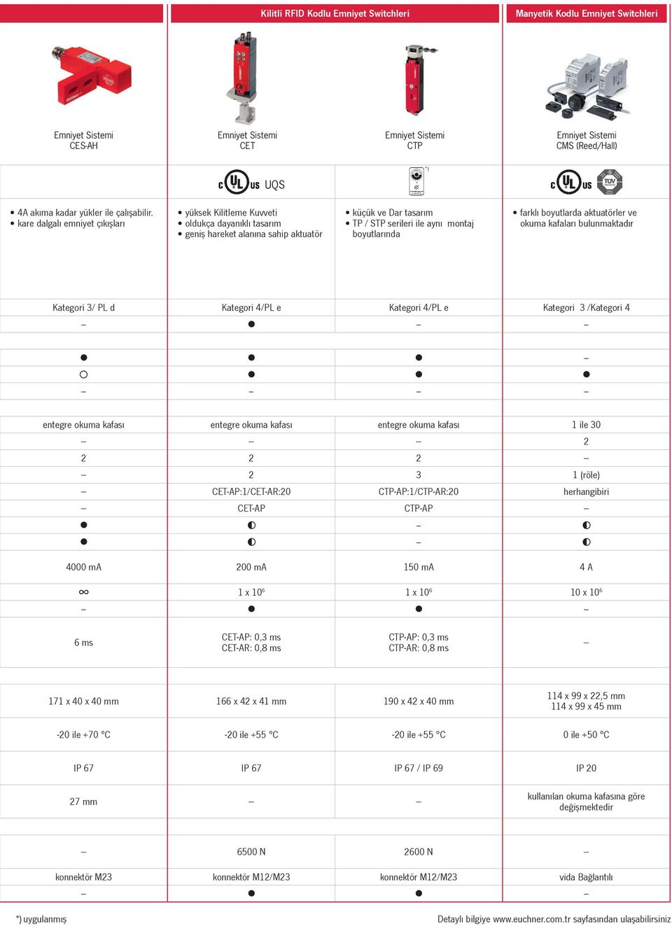 boyutlarda aktuatörler ve okuma kafaları bulunmaktadır Kategori 3/ PL d Kategori 4/PL e Kategori 4/PL e Kategori 3 /Kategori 4 entegre okuma kafası entegre okuma kafası entegre okuma kafası 1 ile 30