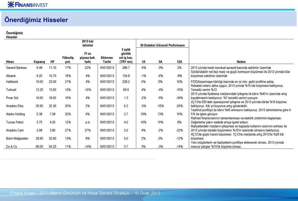 7-5% -3% 2% 2013 yılında kredi mevduat spreadi bazında sektörün üzerinde Sürdürülebilir net faiz marjı ve güçlü komisyon büyümesi ile 2013 yılında k3ar Akbank 9.20 10.70 16% 4% 16/01/2013 134.