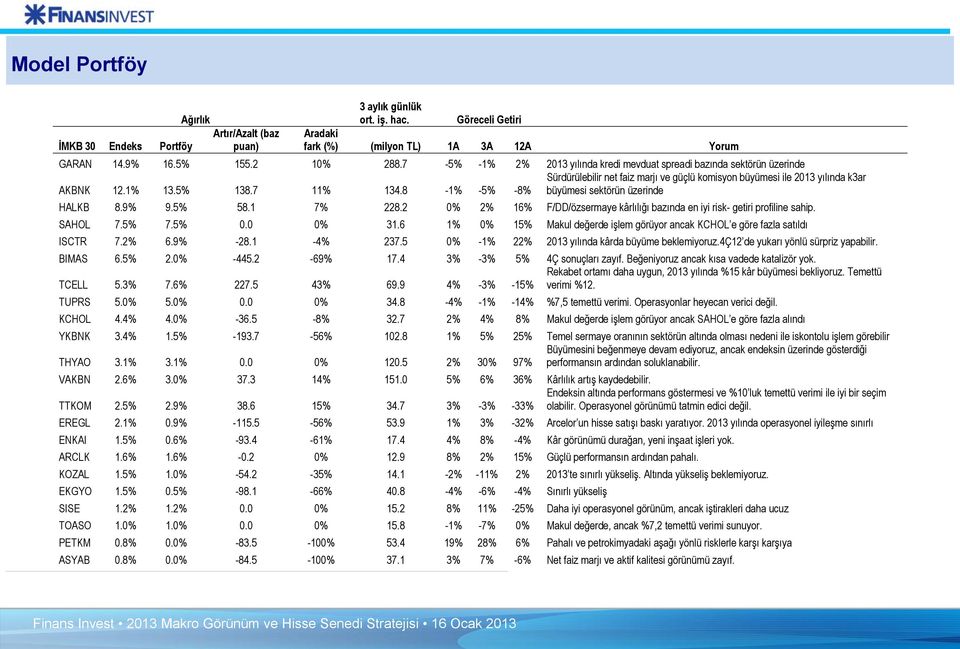 8-1% -5% -8% büyümesi sektörün üzerinde HALKB 8.9% 9.5% 58.1 7% 228.2 0% 2% 16% F/DD/özsermaye kârlılığı bazında en iyi risk- getiri profiline sahip. SAHOL 7.5% 7.5% 0.0 0% 31.