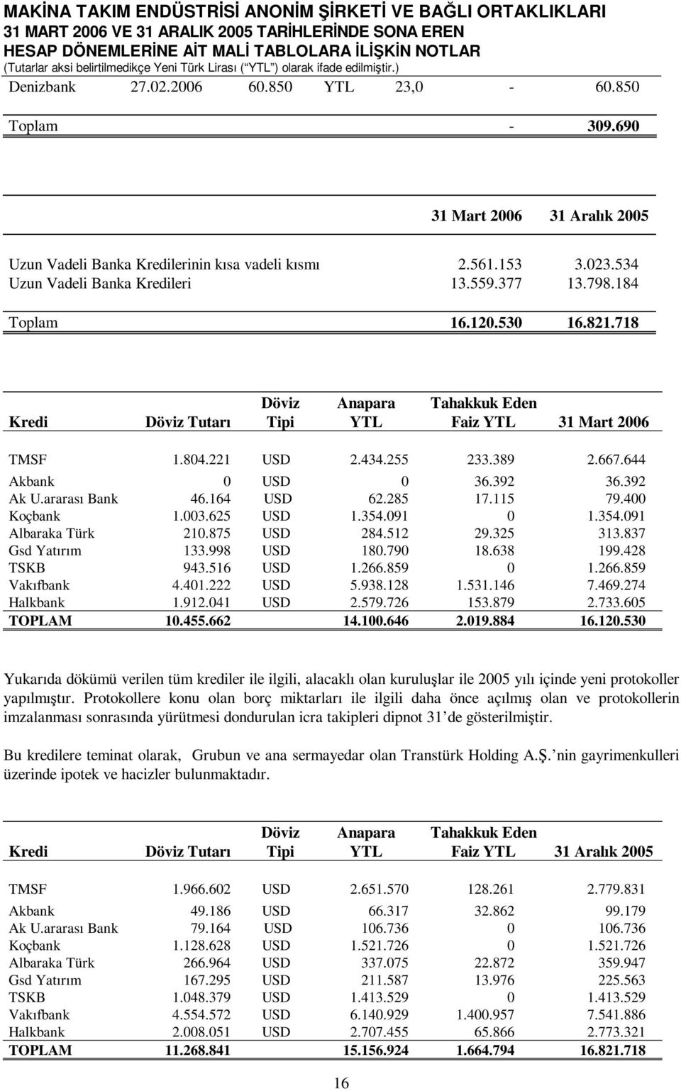 164 USD 62.285 17.115 79.400 Koçbank 1.003.625 USD 1.354.091 0 1.354.091 Albaraka Türk 210.875 USD 284.512 29.325 313.837 Gsd Yatırım 133.998 USD 180.790 18.638 199.428 TSKB 943.516 USD 1.266.859 0 1.