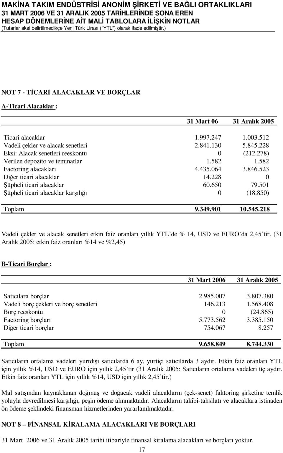 501 Şüpheli ticari alacaklar karşılığı 0 (18.850) Toplam 9.349.901 10.545.218 Vadeli çekler ve alacak senetleri etkin faiz oranları yıllık YTL de % 14, USD ve EURO da 2,45 tir.