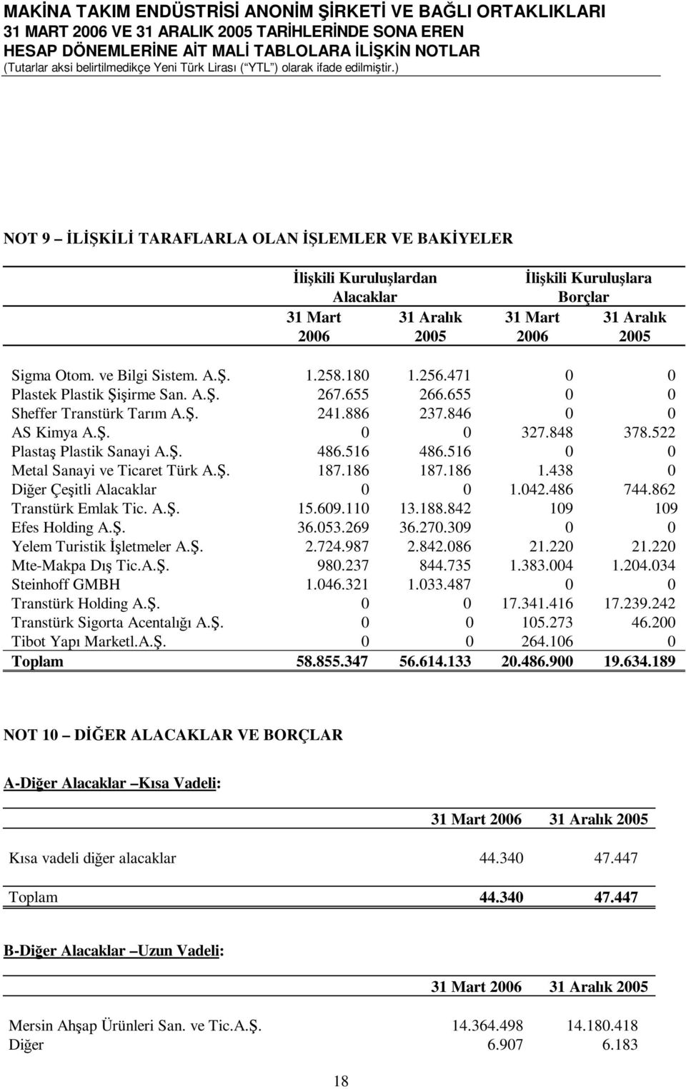 516 486.516 0 0 Metal Sanayi ve Ticaret Türk A.Ş. 187.186 187.186 1.438 0 Diğer Çeşitli Alacaklar 0 0 1.042.486 744.862 Transtürk Emlak Tic. A.Ş. 15.609.110 13.188.842 109 109 Efes Holding A.Ş. 36.