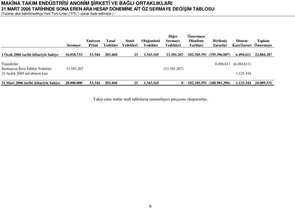 591 (195.396.007) 6.494.611 22.884.187 Transferler 6.494.611 (6.494.611) Sermayeye İlave Edilen Yedekler 11.181.267 (11.181.267) 31 Aralık 2005 net dönem karı 1.125.
