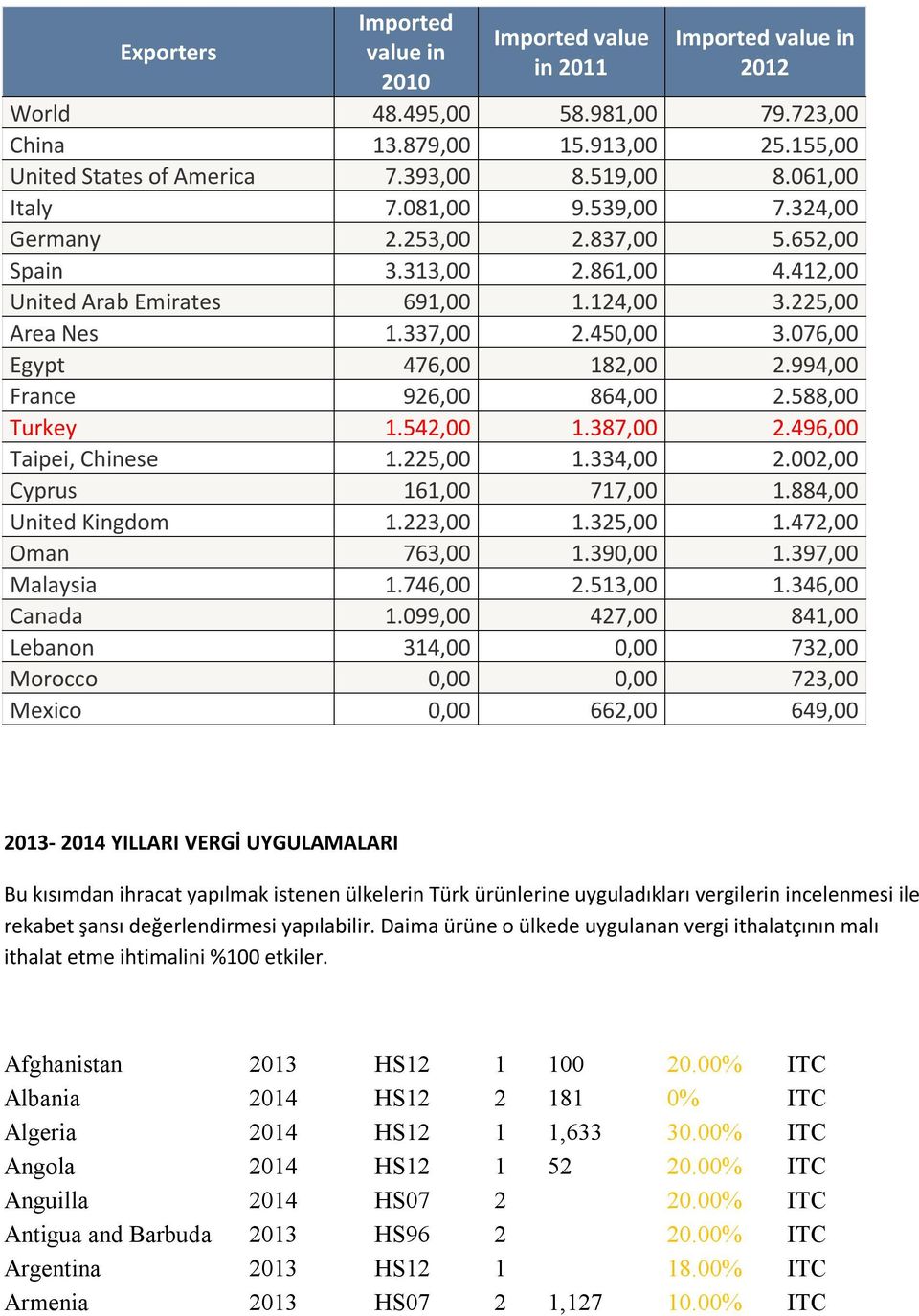 076,00 Egypt 476,00 182,00 2.994,00 France 926,00 864,00 2.588,00 Turkey 1.542,00 1.387,00 2.496,00 Taipei, Chinese 1.225,00 1.334,00 2.002,00 Cyprus 161,00 717,00 1.884,00 United Kingdom 1.223,00 1.