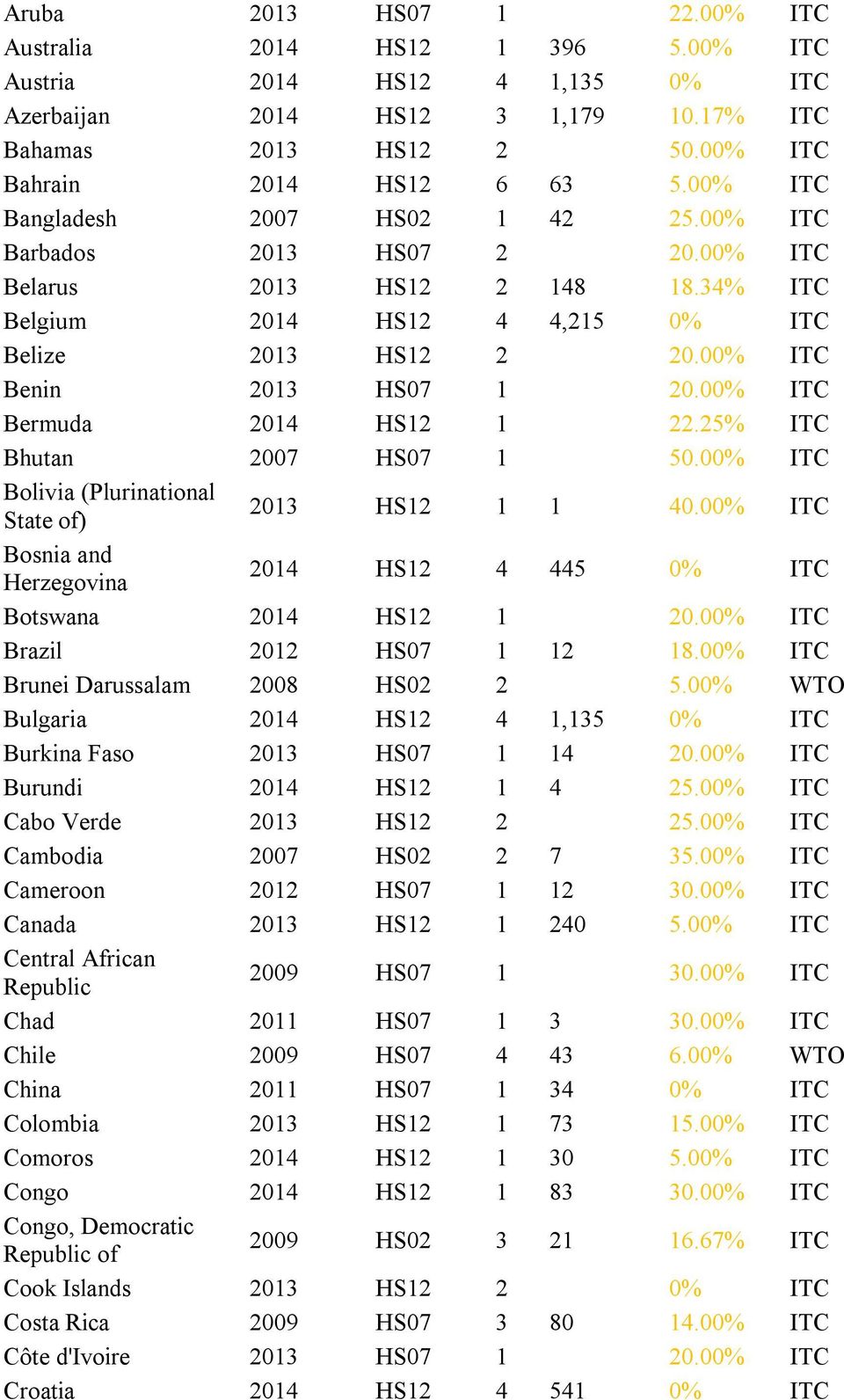 00% ITC Bermuda 2014 HS12 1 22.25% ITC Bhutan 2007 HS07 1 50.00% ITC Bolivia (Plurinational State of) 2013 HS12 1 1 40.00% ITC Bosnia and Herzegovina 2014 HS12 4 445 0% ITC Botswana 2014 HS12 1 20.