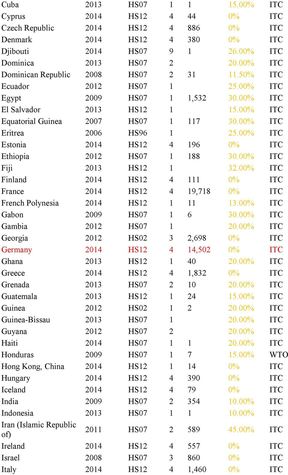 00% ITC Eritrea 2006 HS96 1 25.00% ITC Estonia 2014 HS12 4 196 0% ITC Ethiopia 2012 HS07 1 188 30.00% ITC Fiji 2013 HS12 1 32.